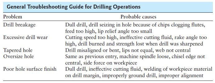 Drilling, Drills, and Drilling Machines: Drilling Practice Drilling Recommendations The feed in drilling is the distance the drill