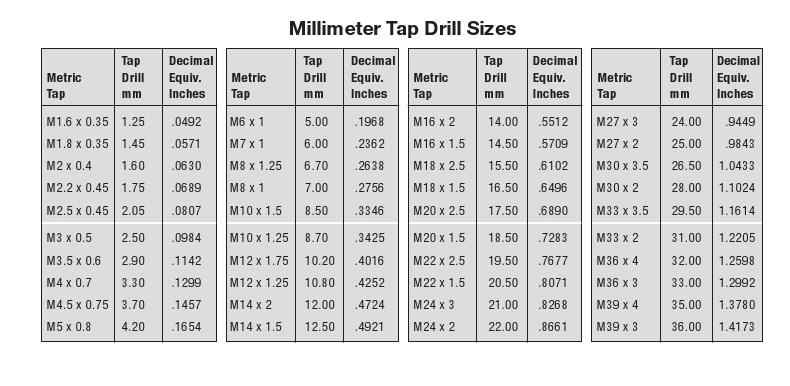 Figure 1.5.10: Metric Tap Drill Sizes Example: A production drawing calls for 4 threaded holes ½ -13 UNC 2B on a part. Select the appropriate tap drill size. From Figure 1.5.9: tap drill size for a ½ - 13 UNC hole is 27/64" Another production drawing calls for 4 x M12 x 1.