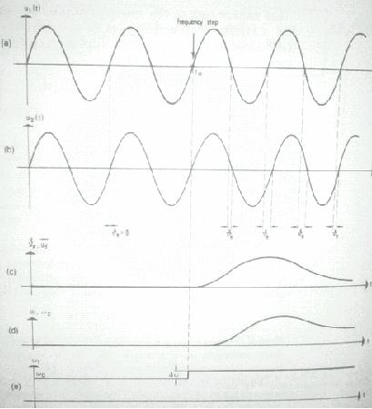 Figure 8 Transient response of a PLL onto step variation of the reference frequency a) Reference signal u1(t) b)output signal u2(t) of the VCO c)the phase difference between signals θe(t) as a