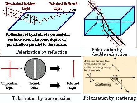 effects that create polarization reflection total reflection refraction