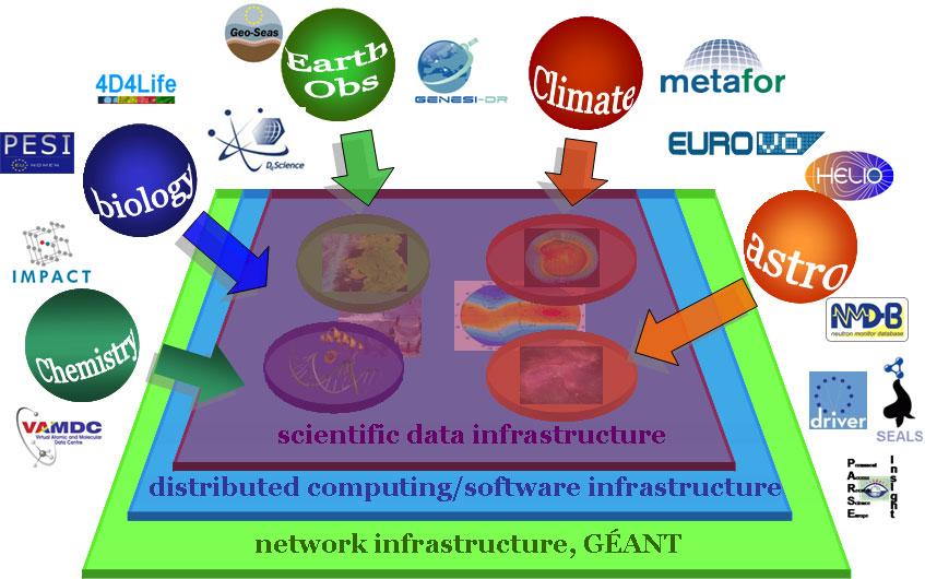 PESI will integrate the three main alltaxon registers in Europe, namely the European Register of Marine Species, Fauna Europaea, and Euro+Med PlantBase in coordination with European based