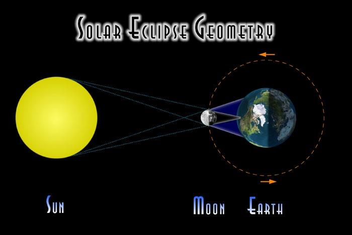 Fred Espenak Geometry of the Sun, Earth and Moon During an Eclipse of the Sun.