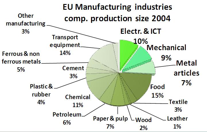 The engineering industry supplies one quarter of EU products and is the main sector concerned by this framework Orgalime, the European Engineering Industries Association, speaks for 36 trade