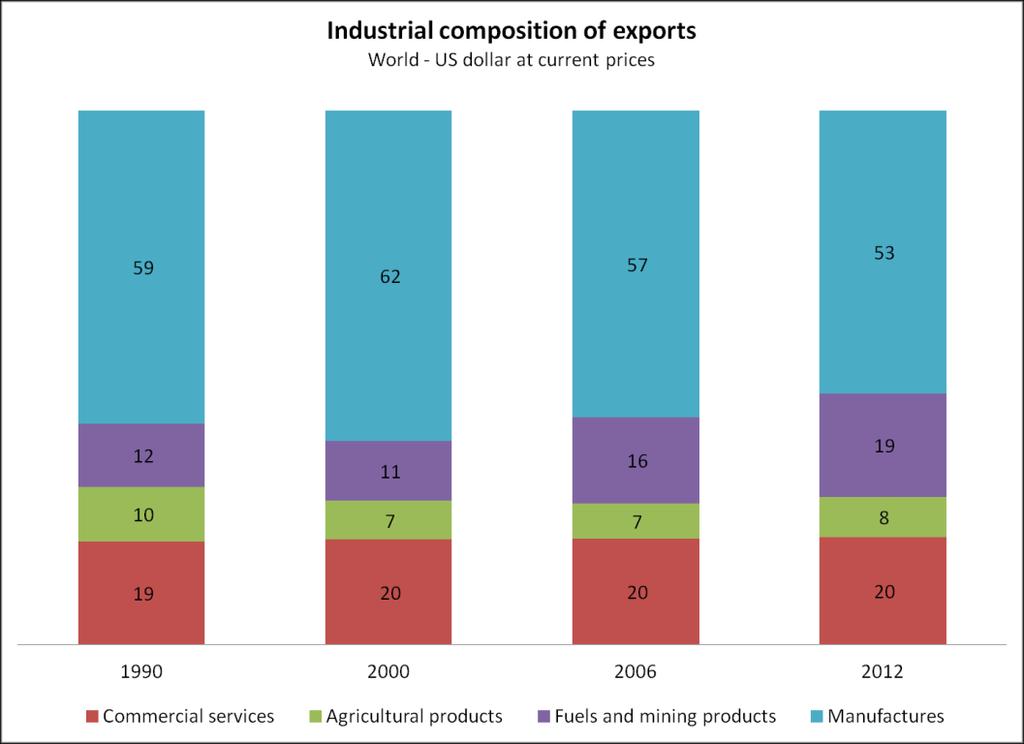 Manufacturing dominates international trade Manufacturing has the highest share in exports: Not only at global level, but