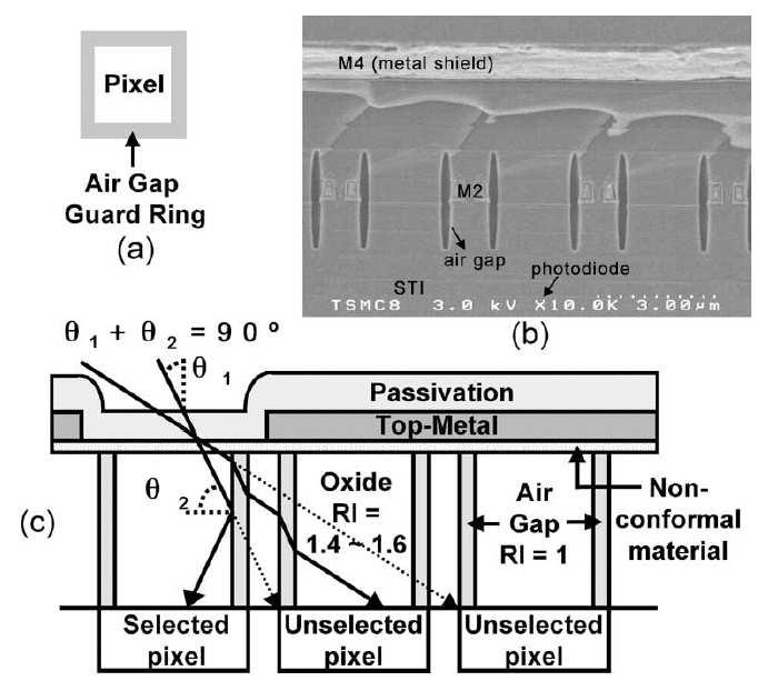 Air Gap Guard Ring An extension of the total internal reflection concept T.H. Hsu et al.