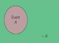The Complement Rule The complement rule is used to determine the probability of an event occurring by subtracting the probability of the event not occurring from 1.