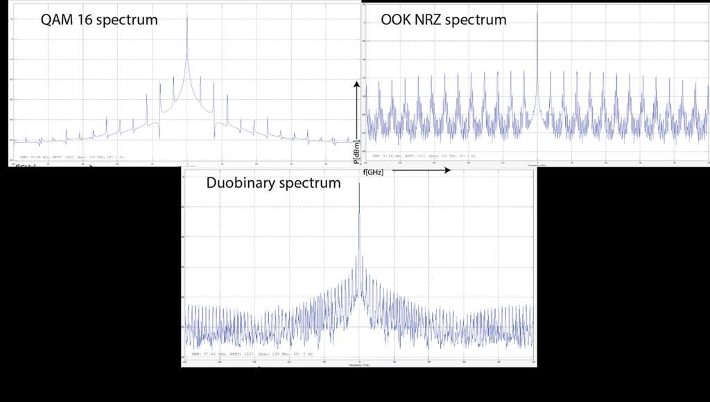 4. Simulation results Fig.6:The BER vs. E b /N 0 forook NRZ, Duobinary and16-qam modulations. On Fig.