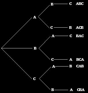 178 CHAPTER 11. SETS AND COUNTING Figure 11.6 All six possibilities are displayed in the tree diagram. 11.4 Permutations In Example 11.
