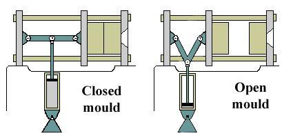 opened in order to remove the product. The clamping system can be mechanical (toggle mechanism) or hydraulic (Fig. 2.