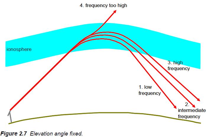 Ionospheric refraction depends on the