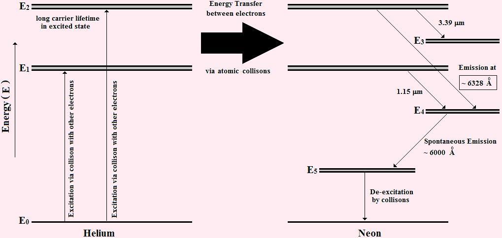To understand the working better, let us have a look into the energy level diagrams of Helium and Neon as shown in the figure 18.5 below. The He-Ne LASER has a peculiarity in its working.