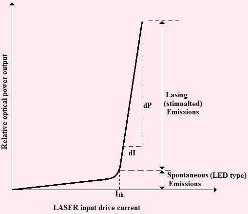 efficiency increases to a very high value. This particular value of current at which the slope of the curve increases abruptly is called the threshold current (I th ) of the device.