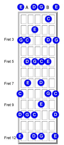Now we need to look at the fretboard for logical areas in which the C, E, G, and D appear: Just remember that you don't need