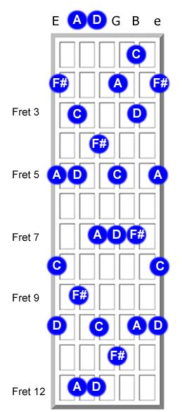 Slash Sheet Exercise (95 BPM): Simply practice playing the D7 chord four times each measure.