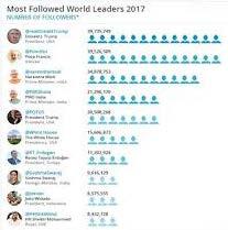 Donald Trump is the most followed world leader on Twitter Donald Trump is now the world s most followed leader on Twitter, while Narendra Modi is the third, according to the latest report by