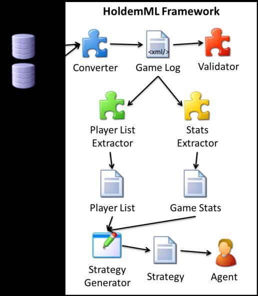 5. Building a Poker Playing Agent based on Game Logs using Supervised Learning (2010) This -1] was developed by Luís Filipe Teófilo and culminated in the publication of two papers -1, -2].
