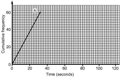 3. The graph shows the speed of a car in kilometres per hour (km/h). a) What is the speed of the car after 10 seconds? b) After 30 seconds, the car travels at a steady speed of 60 km/h for 1 minute.
