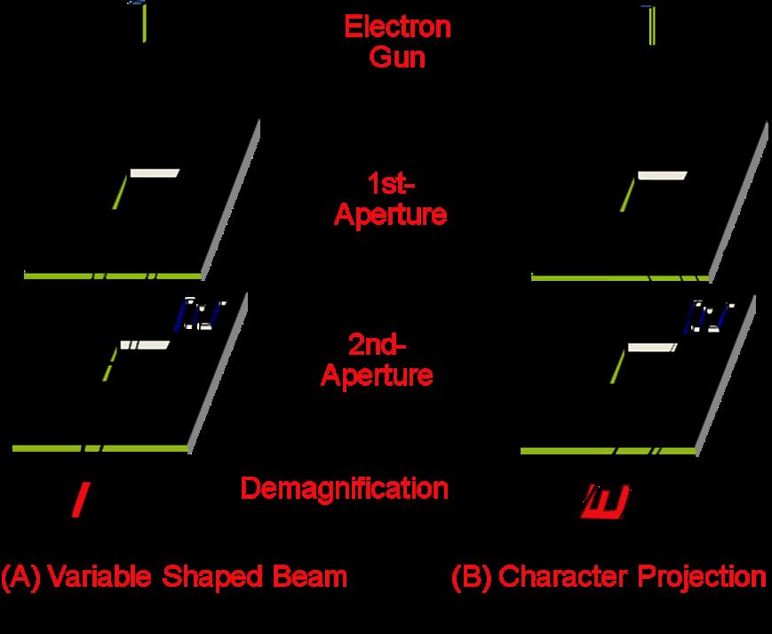 shot from the e-beam. CP uses stencils to project a larger character in one shot (see Figure 1). Figure 1: VSB vs.