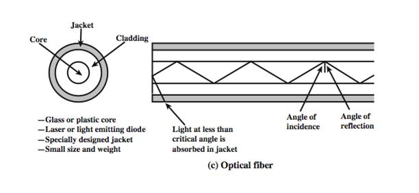 Optical Fiber Optical fiber is a thin flexible medium capable of guiding an optical ray.