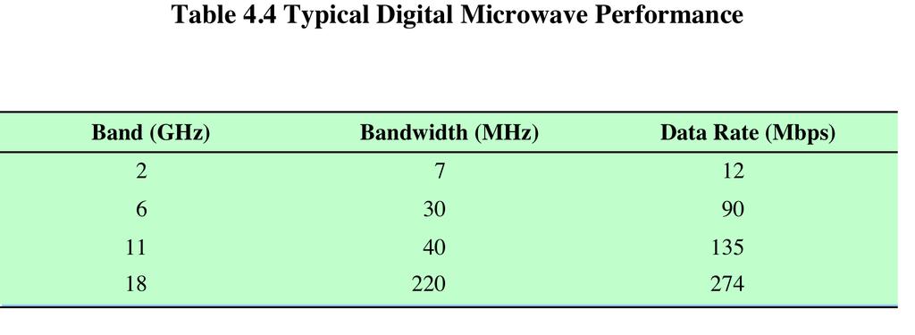 Microwave Bandwidth and Data Rates Question: Why are
