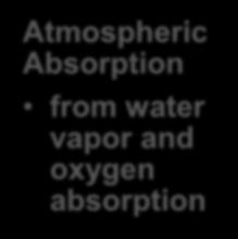 Absorption from