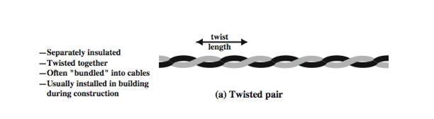 Twisted Pair Twisted pair is the least expensive and most widely used guided transmission medium.