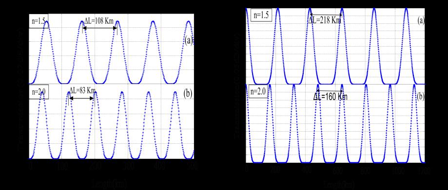 Transmission (0.0 db/div) Transmission (0.05 db/div) Transmission (0.0 db/div) Transmission (0.05 db/div) In figure 3, spectral spacing changes from 1636 nm to 1384 nm for changing the refractive index from 1.