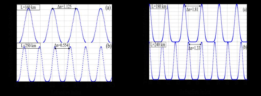 Ø=90 ; Ø=45 or 0 The spectral spacing can also be changed by varying the length of the fiber.