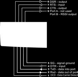 RS232 Connector Pin outs (DCE) Data Port, Female DB9 Typical pins