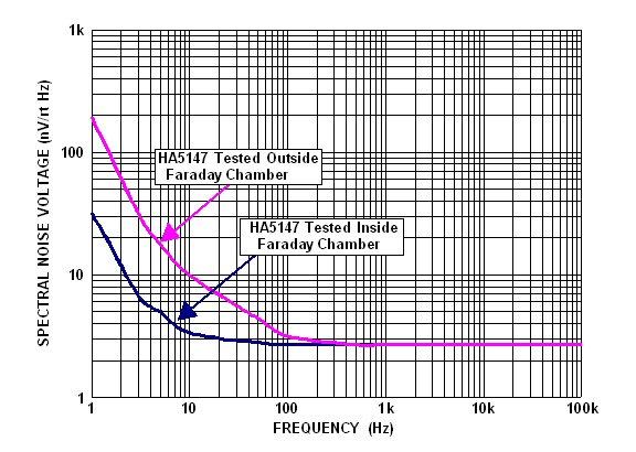 (green curve). Notice that the gain of 6 is not enough and the PA s RTO noise voltage is swamped out by the DSA s noise floor for frequencies less than 10Hz.