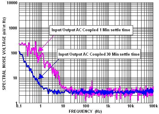 The AC loss was determined by the ratio of the AC amplitude to the DC amplitude (normalized to zero). noise floor in the flat band range to 0.