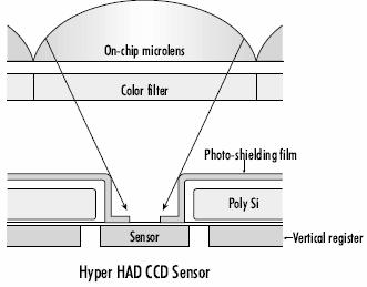 Sony subsequently improved the microlens technology and manufacturing process with the introduction of the Hyper Hole-Accumulation-Diode (HAD) CCD.