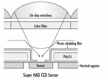 Super HAD Recently, the Super HAD interline CCD was developed with an additional layer of on-chip microlenses very close to the pixel area (see figure below).