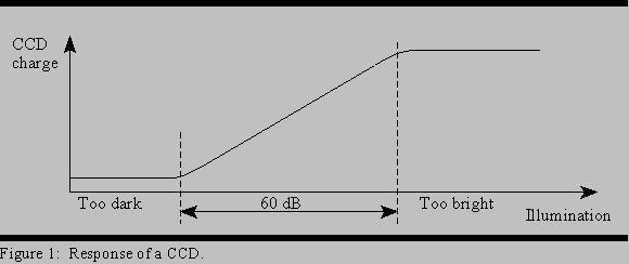 Response of a CCD There are two ways to
