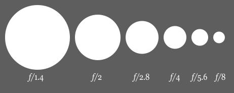 In optics, the f-number (sometimes called focal ratio, f-ratio, or relative aperture) of an optical system expresses the diameter of the entrance pupil in terms of the focal length of the lens; in
