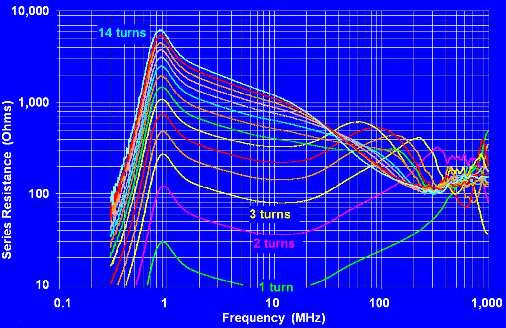 A Ferrite Optimized for UHF Z N = N 2 * Z 1 Z for multi-turn chokes on a 2.