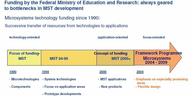 German Federal Funding of Microsystems Technology 2004-2009: 120 M /year spending ( 55 M public money)