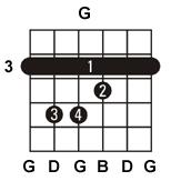 Week 3 - Day 1: The F#m Chord The F#m chord looks like this: This chord offers us a really neat lesson. As you know, the second fret note on the Low E string is an F#, which is also called a Gb.