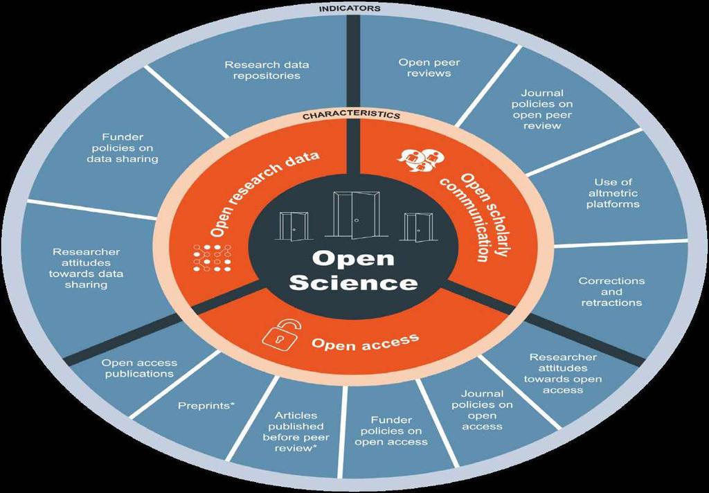 Home About Open access Open research data Open scholarly communication Citizen science Open science monitor Drivers and barriers Open science
