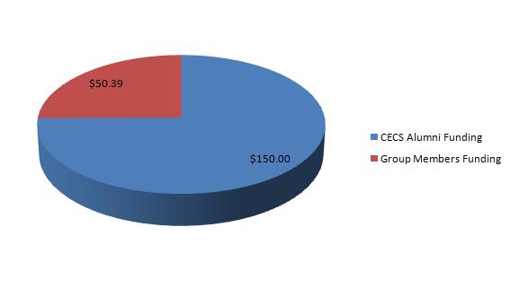 Figure 7.2.1: Funding Differences Since our bill of materials shows an expected total cost of $214.12, our budget is slightly higher than our funding.