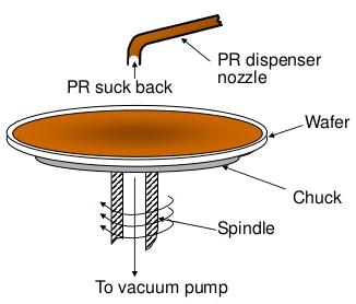 Applying Photoresists and Related Compounds 1) 2) is held on chuck via vacuum and slowly spun.