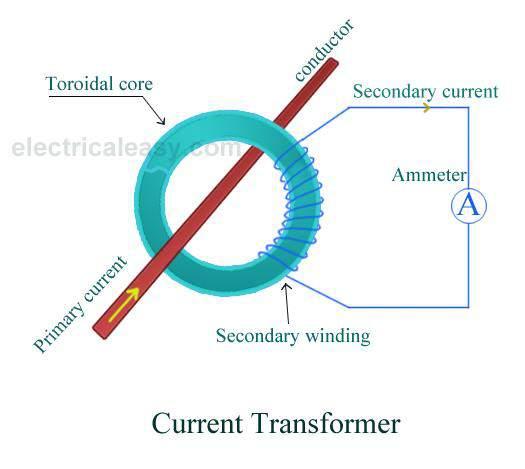These transformers step down the current to be measured, so that it can be measured with a normal range ammeter. A Current transformer has only one or very few number of primary turns.