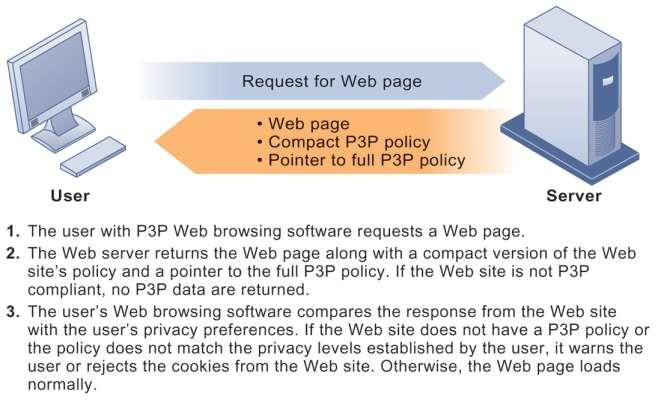 THE P3P STANDARD FIGURE 4-4 25 P3P enables Web sites to translate their privacy policies into a standard format that can be read by the user s Web