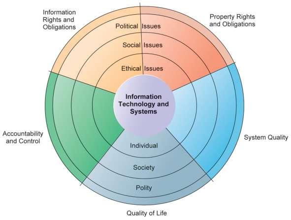 Understanding Ethical and Social Issues Related to Systems THE RELATIONSHIP BETWEEN ETHICAL, SOCIAL, AND POLITICAL ISSUES IN AN INFORMATION SOCIETY The introduction of new information technology has