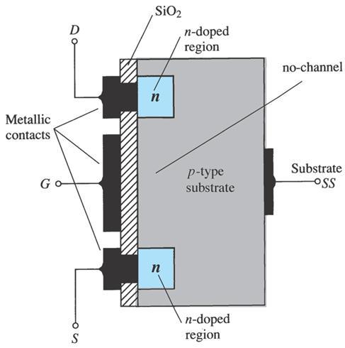 Enhancement-Type MOSFET Construction The Drain (D) and Source (S) connect to the to n-doped regions.
