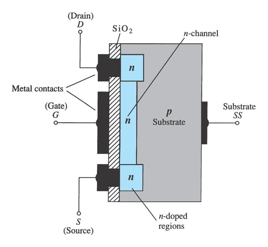 Depletion-Type MOSFET Construction The Drain (D) and Source (S) connect to the to n-doped regions.