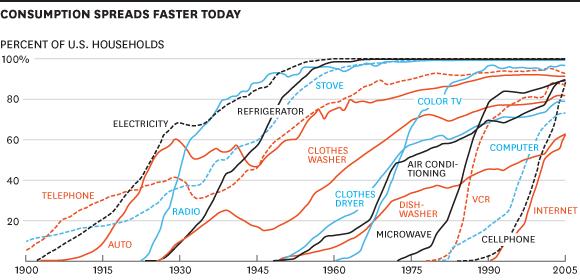 Technological uptake faster than ever before YEARS TAKEN TO REACH 50