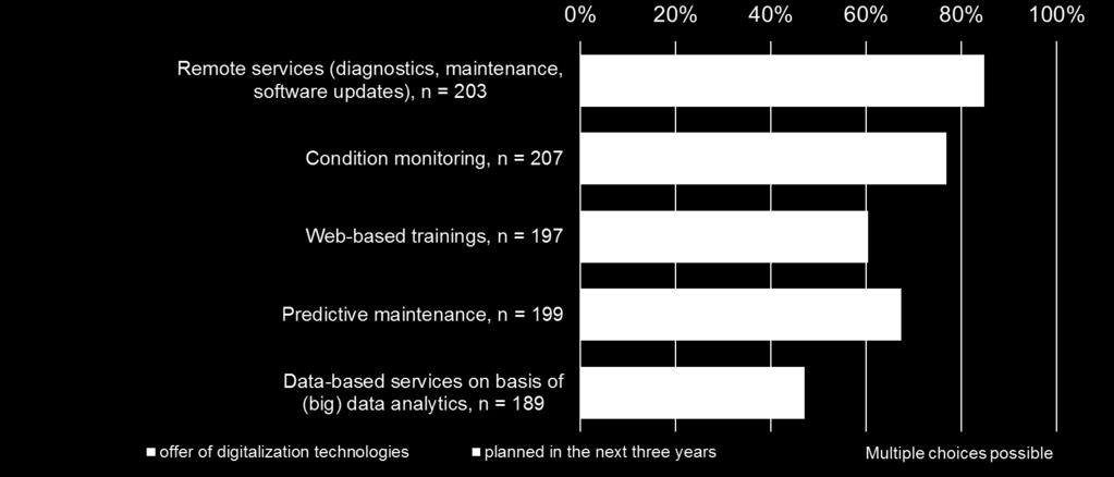 Digitally-networked technologies and services Offer of digitalized services