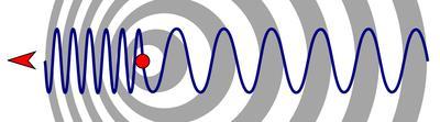 Doppler Effect Change of wavelength caused by motion of the source or hearer Locomotive, Ambulance, etc.