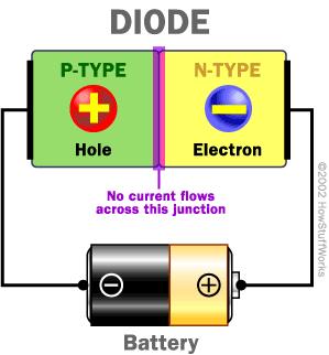 Semiconductor device-diode A diode is the simplest possible semiconductor device. A diode allows current to flow in one direction but not the other.